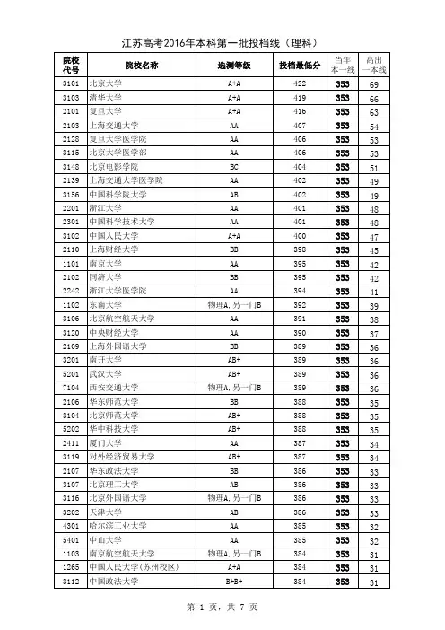 2016年江苏高考录取一本理科投档线排名
