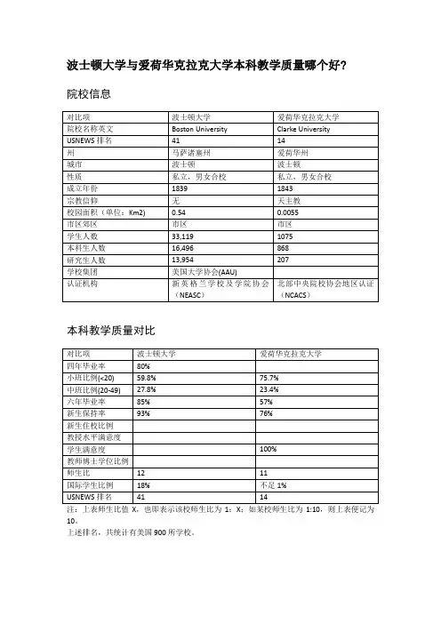 波士顿大学与爱荷华克拉克大学本科教学质量对比