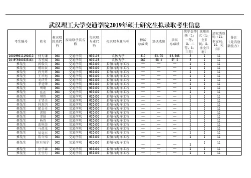 2019武汉理工大学交通学院硕士研究生招生考试拟录取名单
