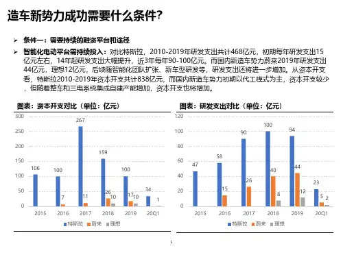 造车新势力发展前景与关键指标分析