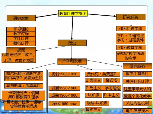 教育心理学-思维导图