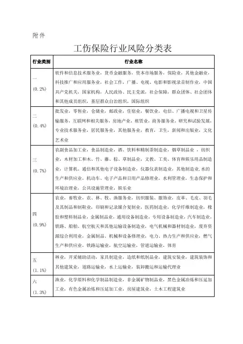 南宁市工伤保险行业风险分类表