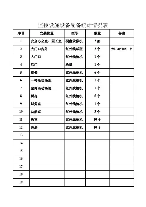 监控设施设备配备统计情况表