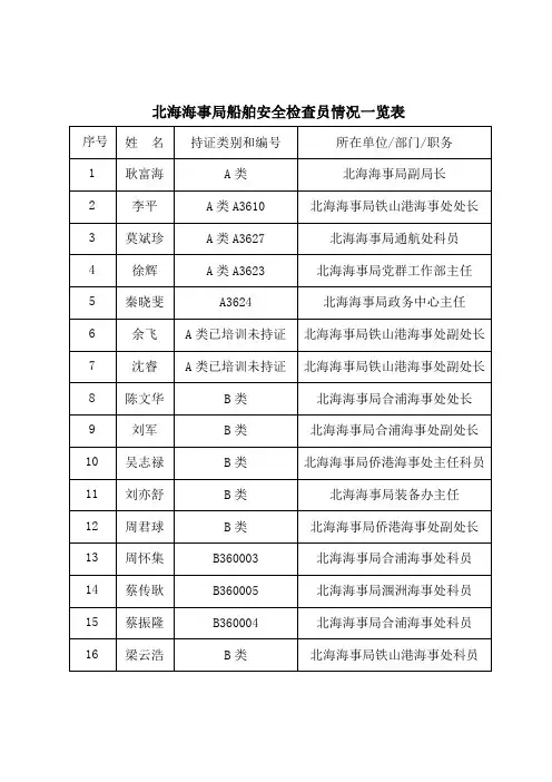 北海海事局舶安全检查员情况一览表