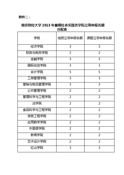 南京财经大学2013年暑期社会实践各学院立项申报名额分配表