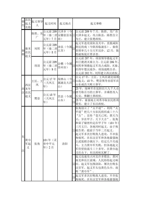 农民起义