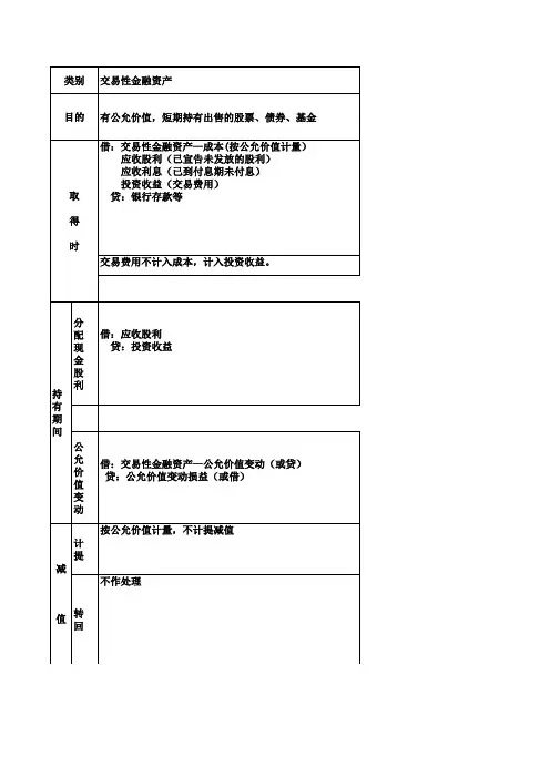 交易性金融资产、可供出售金融资产、持有至到期投资、长期股权投资的会计处理比较一览表.