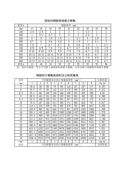 钢筋的计算截面面积及公称质量表 梁纵向钢筋单排最大根数