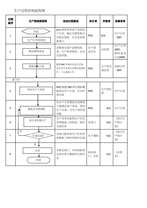 生产过程控制流程图