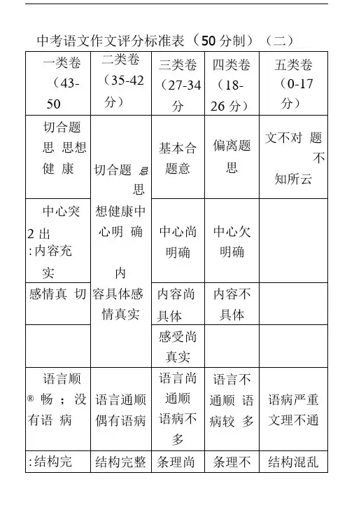 中考语文作文评分标准表.doc