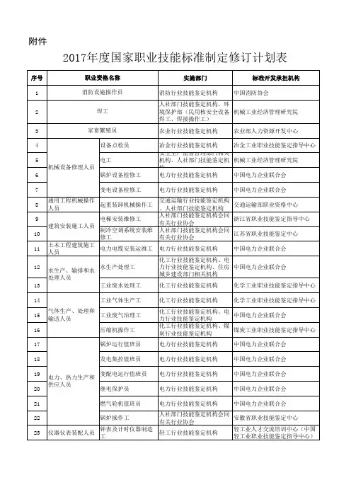 2017年度国家职业技能标准制定修订计划表
