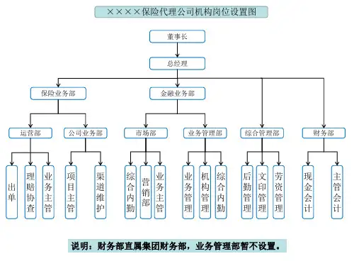 ××××保险代理公司机构岗位设置图