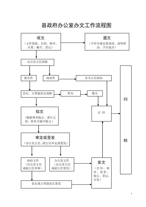 办公室办文工作流程图