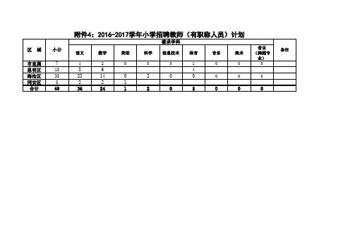 厦门市2016-2017学年小学招聘教师(有职称人员)计划.xls