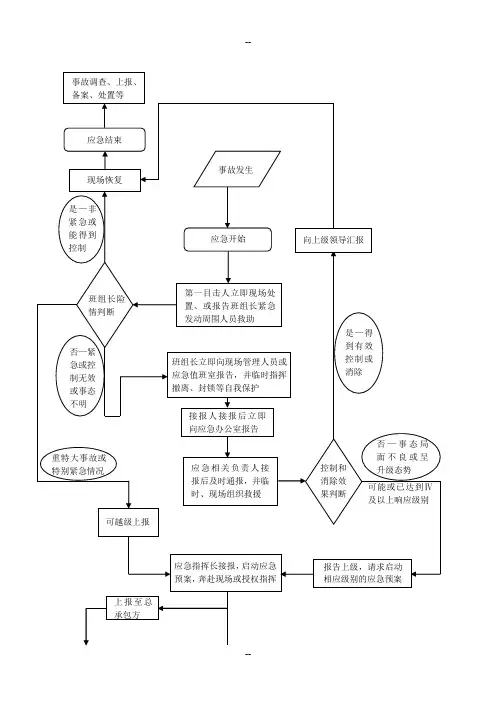 施工现场事故应急响应工作流程图
