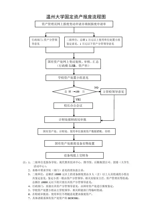 温州大学固定资产报废流程图