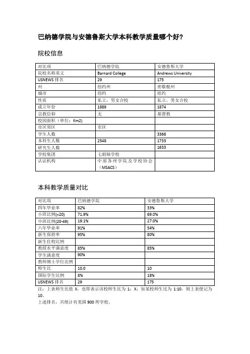 巴纳德学院与安德鲁斯大学本科教学质量对比