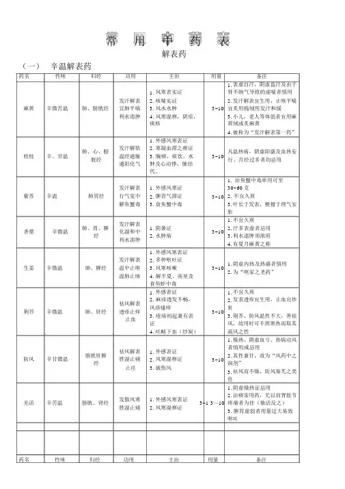(一)辛温解表药