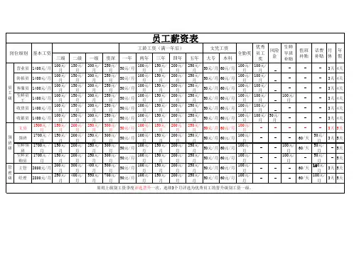 薪资表