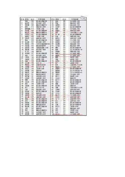 2010年甘肃高考文理科前100名
