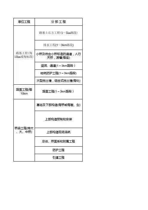 公路工程分部分项划分