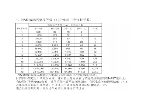 液压系统油品NAS污染等级介绍