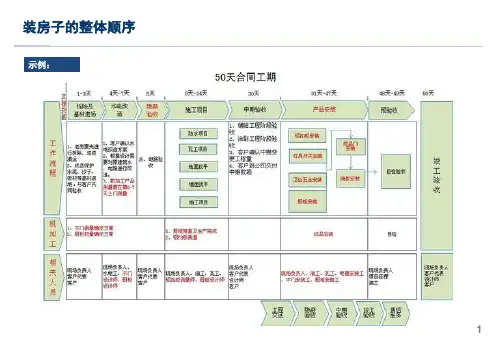 普通房屋装修顺序