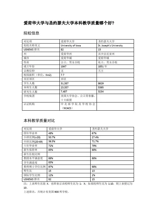爱荷华大学与圣约瑟夫大学本科教学质量对比