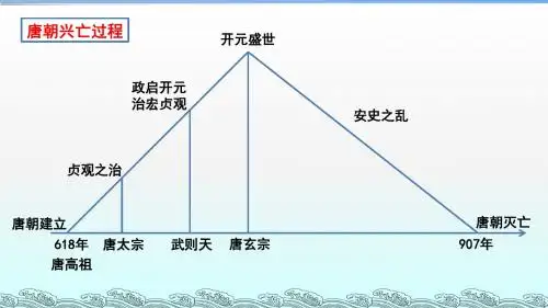 第5课 安史之乱与唐朝衰亡