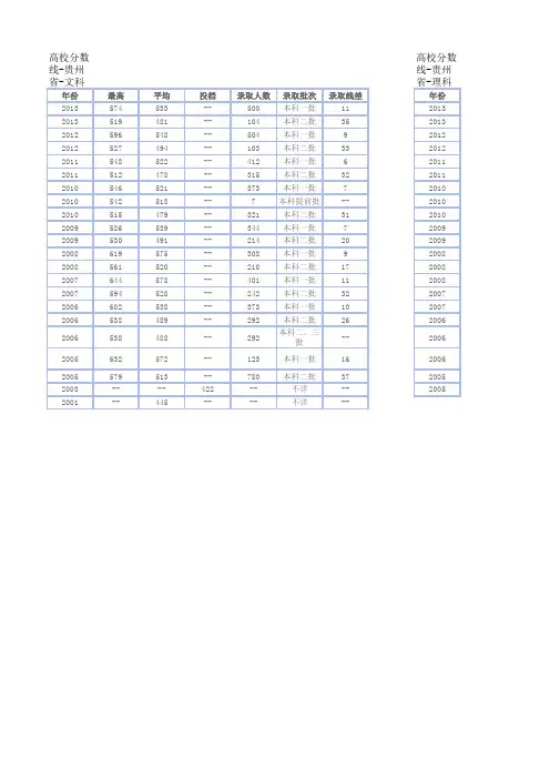 211工程类大学分数线之贵州大学