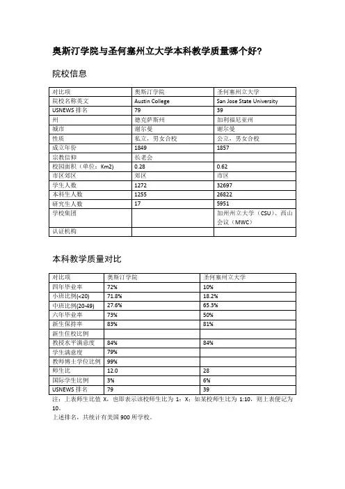 奥斯汀学院与圣何塞州立大学本科教学质量对比
