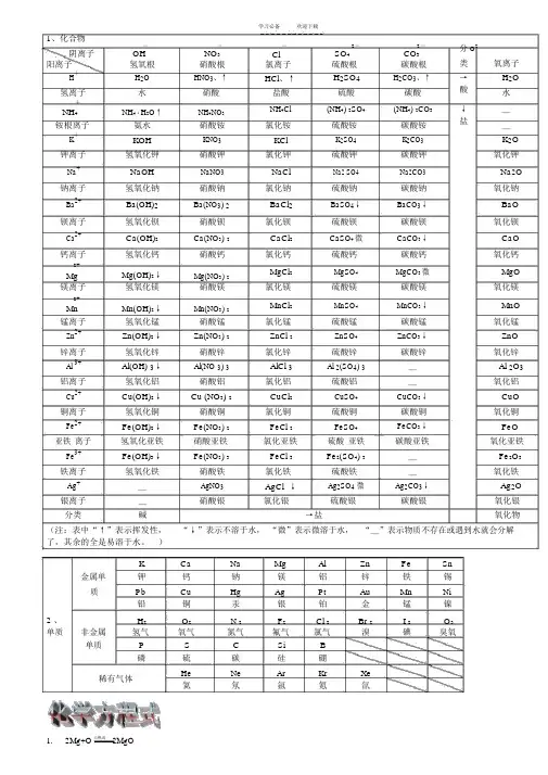 初中化学溶解性表