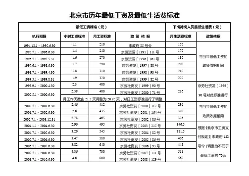 北京市历年最低工资及最低生活费标准2012