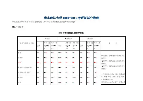 华东政法大学2009-2011考研复试分数线