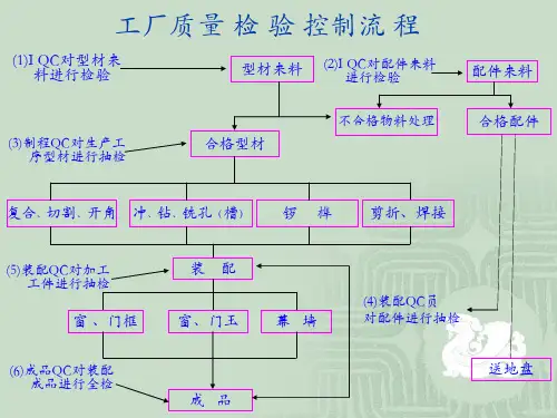 工厂品质检验控制流程图