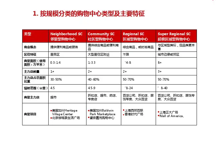 购物中心分类