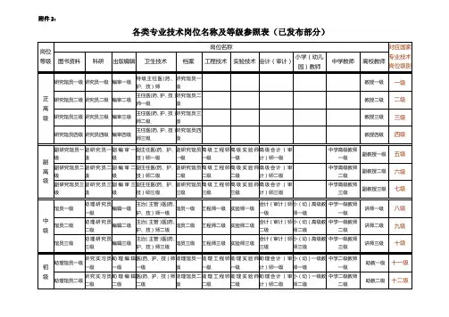 各类专业技术岗位名称及等级参照表