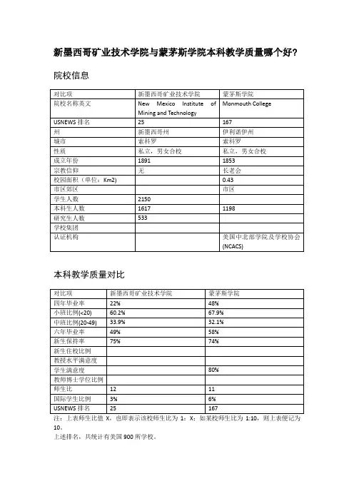新墨西哥矿业技术学院与蒙茅斯学院本科教学质量对比