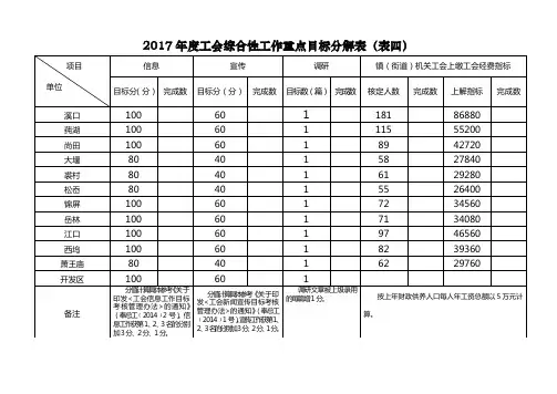 2017工会综合性工作重点目标分解表表四