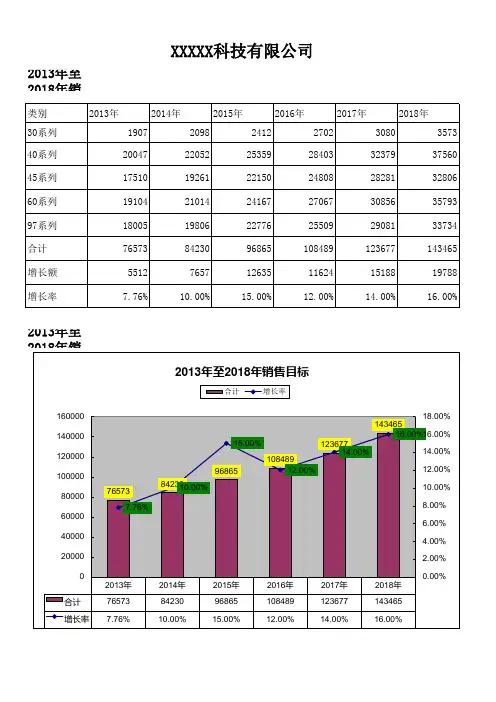 销售统计图