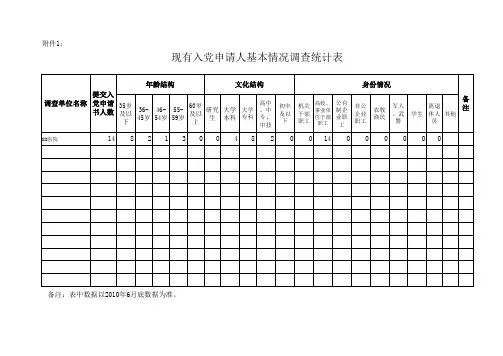 现有入党申请人基本情况调查统计表