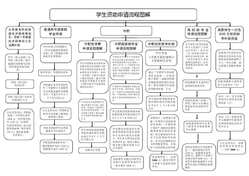 学生资助申请流程图解