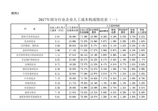 企业人工成本构成情况表