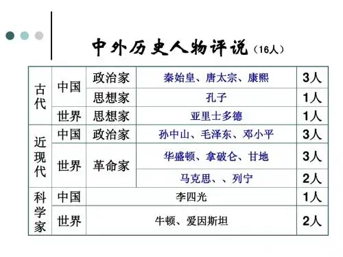 中外历史人物评说复习课件
