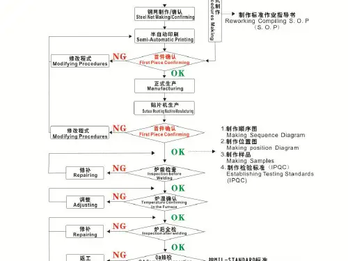 SMT详细流程图(1)