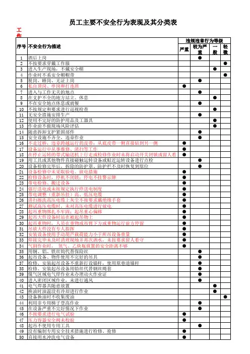 员工主要不安全行为表现及其分类表