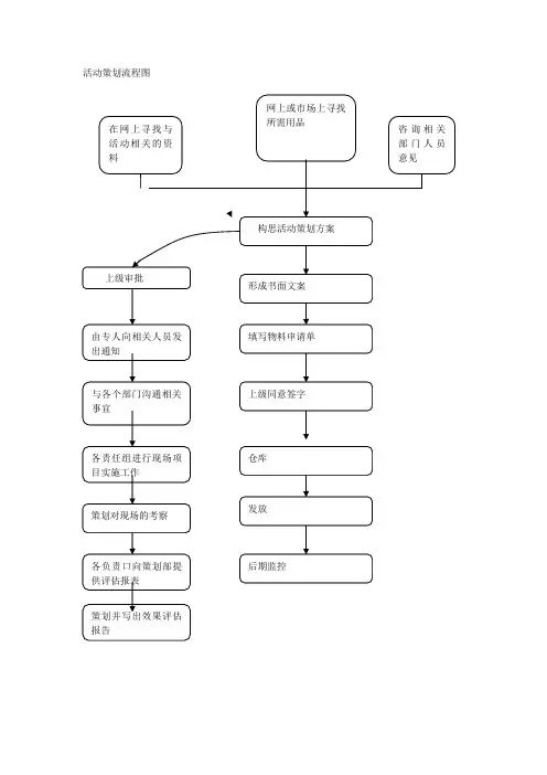 活动招商策划流程