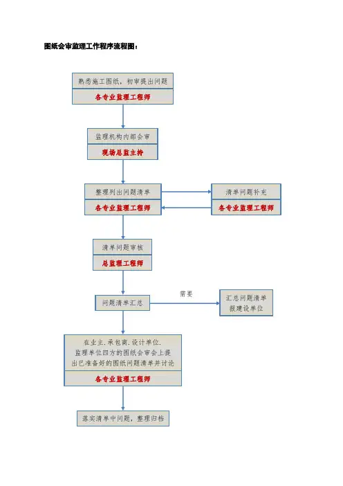 6-图纸会审监理工作程序流程图