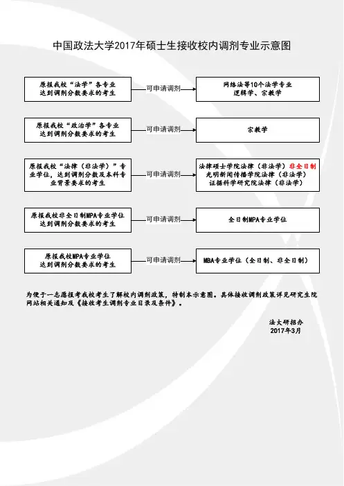 中国政法大学2017年硕士生接收校内调剂专业示意图
