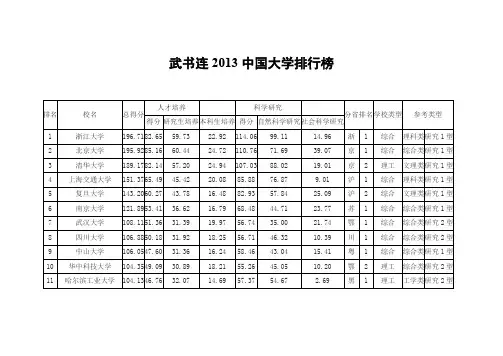 武书连2013中国大学排行榜